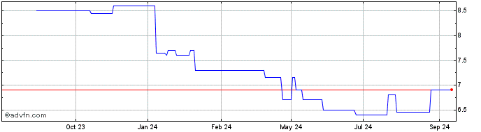 1 Year Cia Paranaense De Energi... Share Price Chart