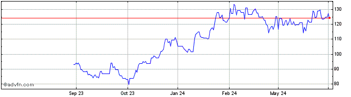 1 Year Entegris Share Price Chart