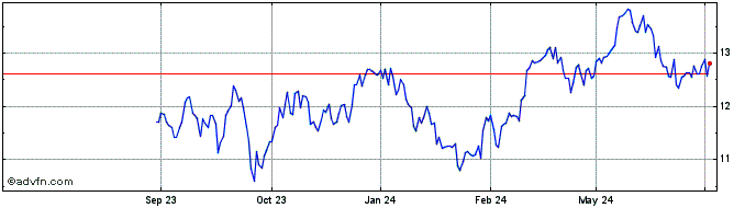 1 Year Stora Enso Oyj Share Price Chart