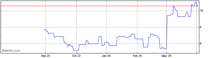 1 Year El Pollo Loco Share Price Chart