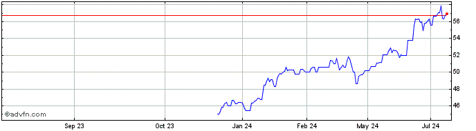 1 Year Invesco NASDAQ 100 Swap ...  Price Chart
