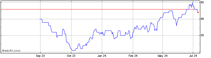 1 Year Equity Residential Share Price Chart