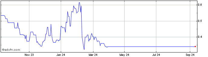 1 Year Ordinary Share Price Chart