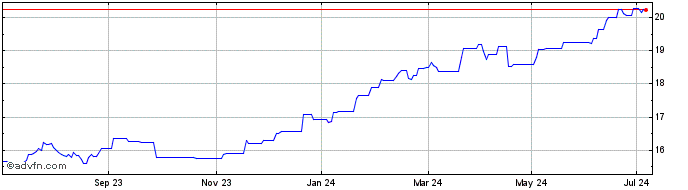 1 Year L&G US Equity UCITS ETF  Price Chart