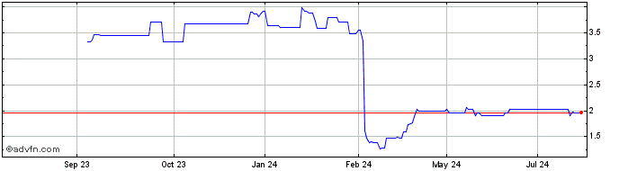 1 Year Entravision Communications Share Price Chart