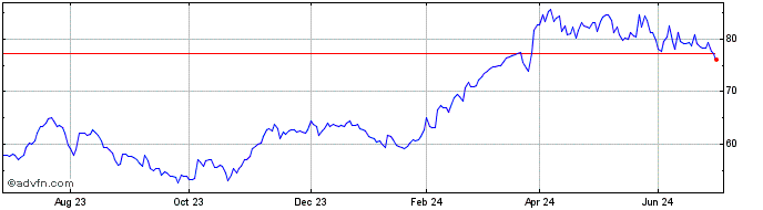 1 Year CTS Eventim AG & Co KGAA Share Price Chart