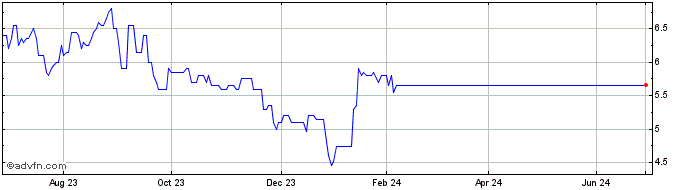 1 Year Exceet Group SCA Share Price Chart
