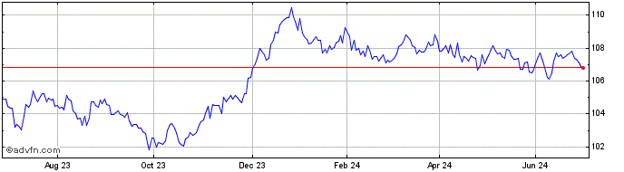 1 Year BramwelliShares Euro Gov...  Price Chart