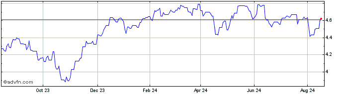 1 Year BlackRock Asset Manageme...  Price Chart