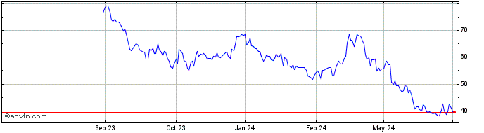 1 Year Exact Sciences Share Price Chart