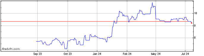 1 Year Ezcorp Inc A Dl 01 Share Price Chart