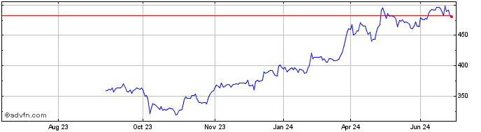 1 Year Dominos Pizza Share Price Chart