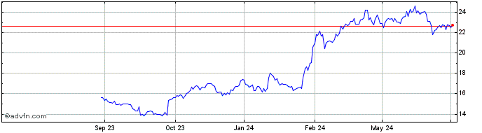 1 Year Fugro NV Share Price Chart