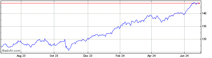1 Year Amundi S&P 500 ESG UCITS...  Price Chart