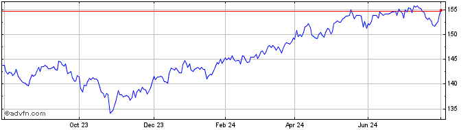 1 Year Amundi Luxembourg  Price Chart