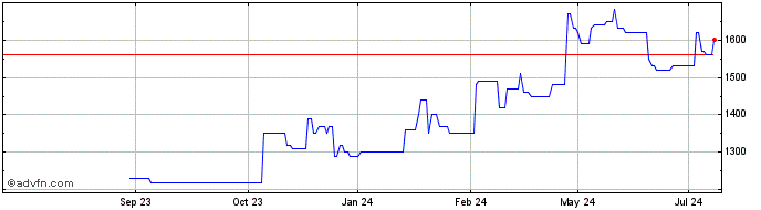 1 Year First Citizens Bancshares Share Price Chart