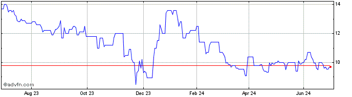 1 Year FCR Immobilien Share Price Chart