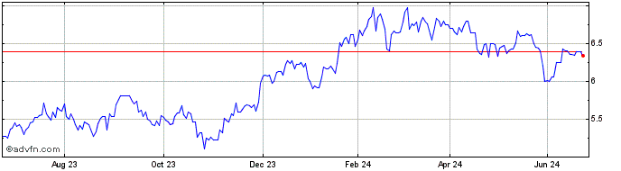 1 Year Fidelity UCITS ICAV  Price Chart