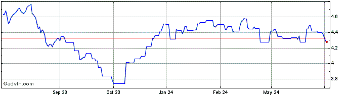 1 Year Fidelity UCITS ICAV  Price Chart