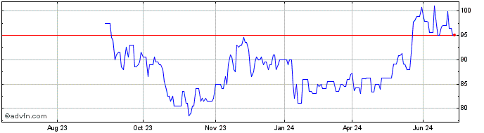 1 Year Enersys Dl 01 Share Price Chart