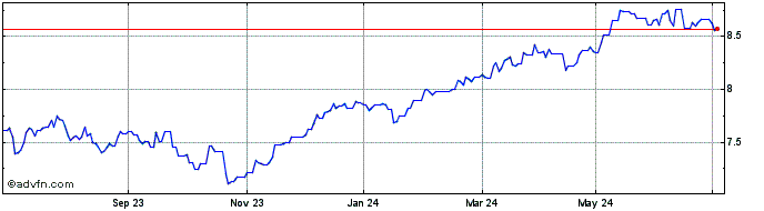 1 Year Fidelity  Price Chart