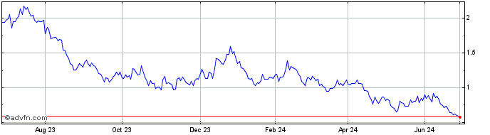 1 Year Fuelcell Energy Share Price Chart