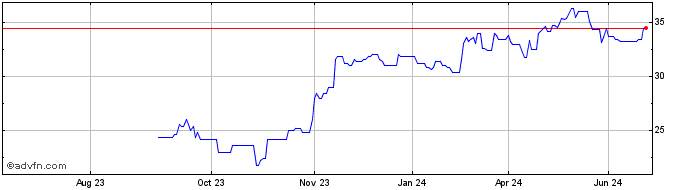 1 Year Fifth Third Bancorp Share Price Chart