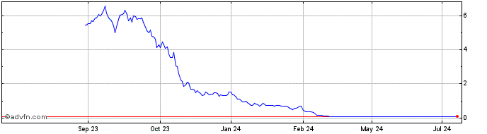 1 Year Fisker Share Price Chart