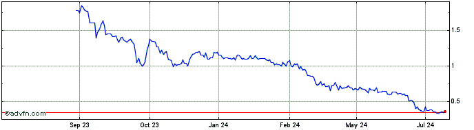 1 Year First Hydrogen Share Price Chart