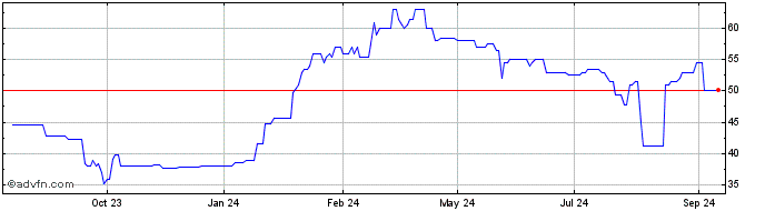 1 Year Fuji Electric Share Price Chart