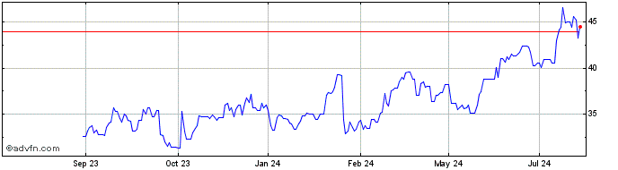1 Year Fluor Share Price Chart