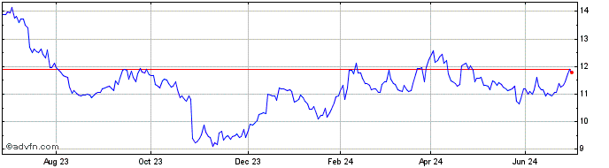 1 Year Ford Motor Share Price Chart
