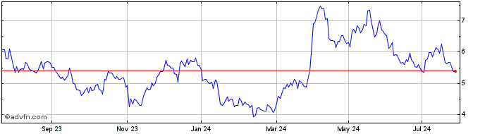 1 Year First Majestic Silver Share Price Chart