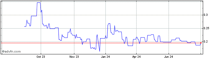 1 Year FPX Nickel Share Price Chart