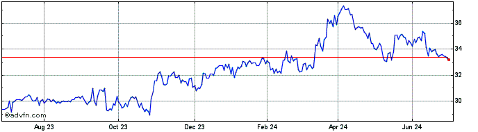 1 Year Fuchs Share Price Chart