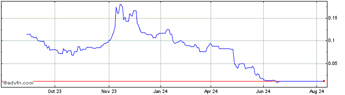 1 Year Fingerprint Cards AB Share Price Chart