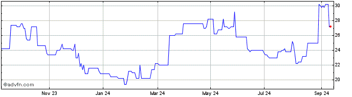 1 Year Build A Bear Workshop Share Price Chart