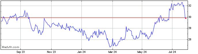 1 Year Frequentis Share Price Chart
