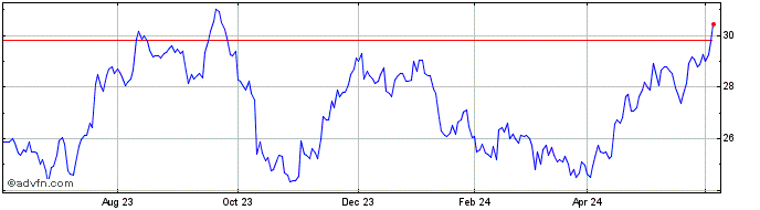 1 Year Fresenius SE & Co KGaA Share Price Chart