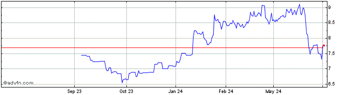 1 Year Television Francaise TF1 Share Price Chart