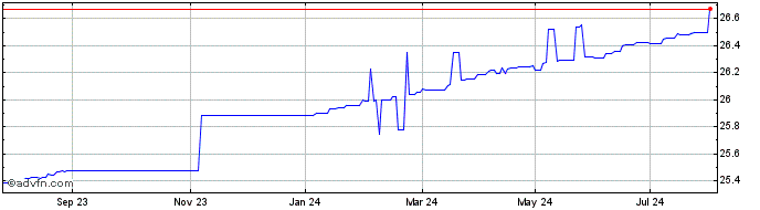 1 Year Franklin Templeton ICAV  Price Chart