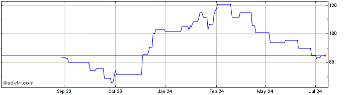 1 Year Bluelinx Share Price Chart