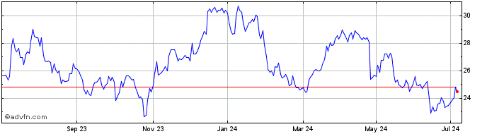 1 Year Signify NV Share Price Chart