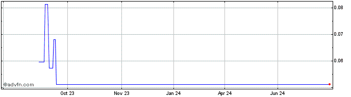 1 Year First Tellurium Share Price Chart