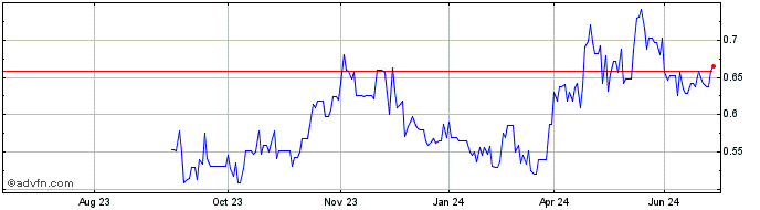 1 Year Globex Mining Enterprises Share Price Chart