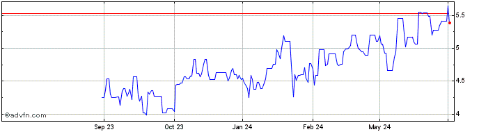 1 Year Graincorp Share Price Chart
