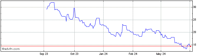 1 Year Green Plains Share Price Chart