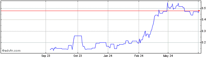 1 Year Goldsource Mines Share Price Chart