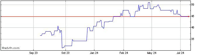 1 Year Greenbrier Cos Share Price Chart
