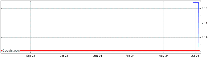 1 Year Goldpac Share Price Chart